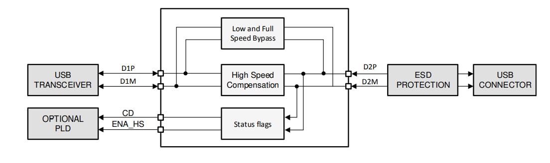 Block Diagram - Texas Instruments TUSB217A USB 2.0 High-Speed Signal Conditioners